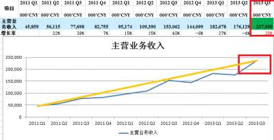 解读去哪儿网招股书 收入增长创新高 毛利率亮