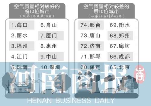 郑州7月空气质量排名上升5位从倒数第二至倒数第七