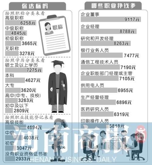 2015鄭州工資指導價發布本科月薪4627元網友：不接地氣