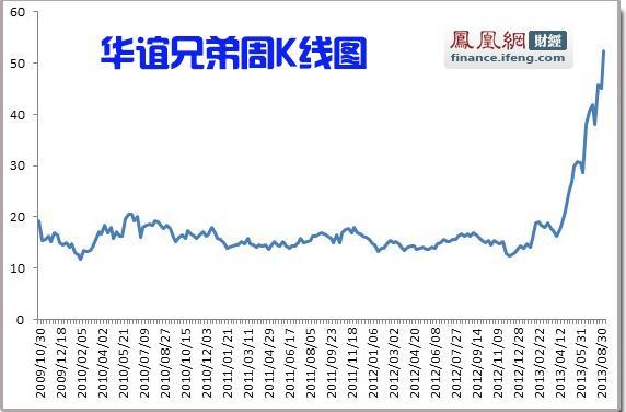 揭华谊兄弟套现术:捆绑老友 张国立马云均收益