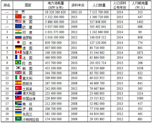 世界哪个人口数最多_世界上人口数最多的10个国家