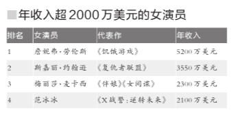 全球收入最高的男明星_全球明星收入排行榜(2)