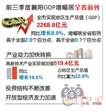 三季度襄阳gdp_襄阳市前三季度经济稳健运行底气足