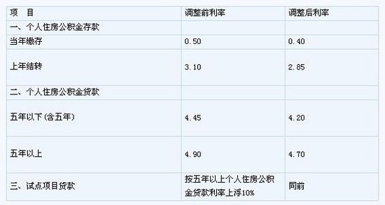 住建部:6月8日起下调个人住房公积金存贷款利