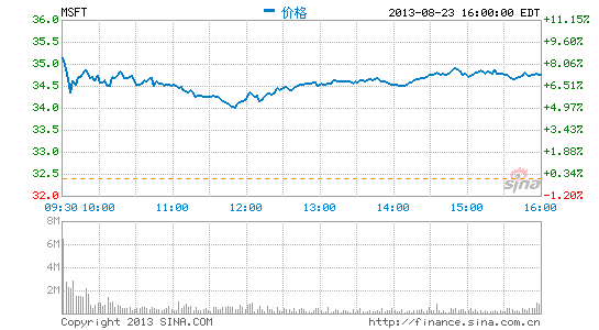 微软股价大涨 rdn_521aab1801084.png