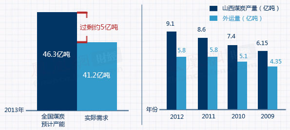 山西有多少煤