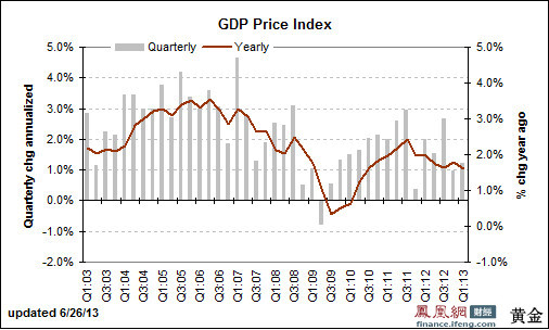 gdp增速_2019年美国1季度gdp