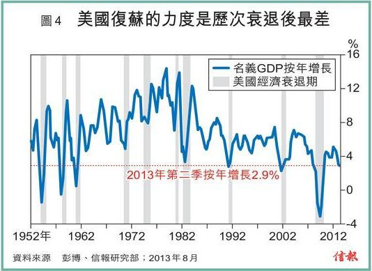 历年美国gdp增长率(3)