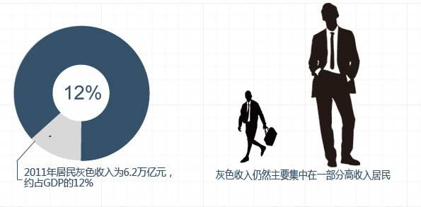 把你的收入分分色