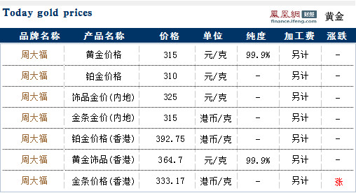 周大福各产品今日最新黄金价格走势查询10月14日