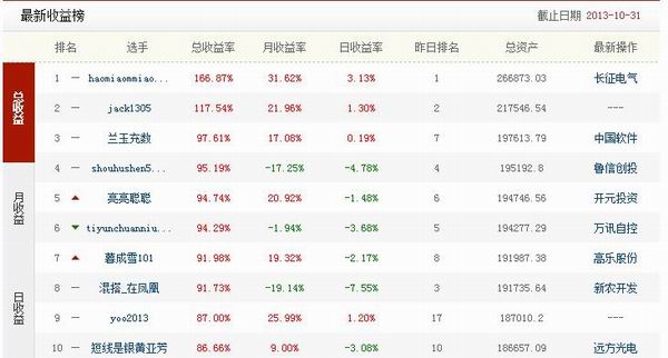 炒股大赛10月历史总收益奖获奖者名单公告
