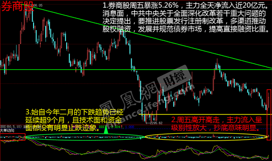 中央1重磅政策指明a股改革方向 20亿元抄底1类股