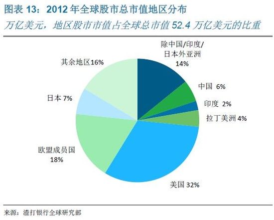 渣打:2030年中国股市市值将占全球股市市值2