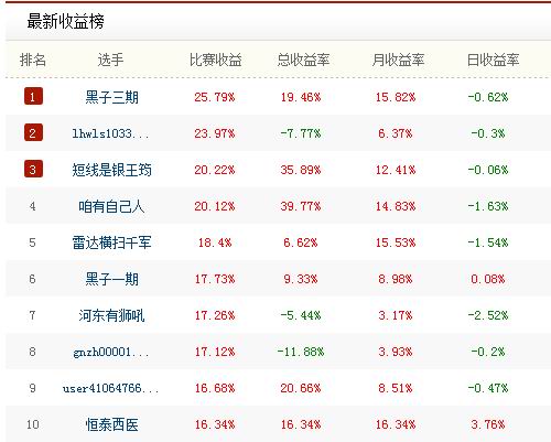 UP安全投资杯12月赛获奖名单