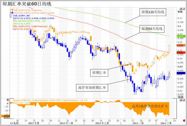 近期人民币即期趋势图