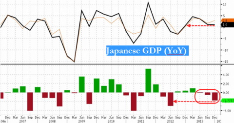 日本经济增速跌至安倍上台后最慢 四季度GDP
