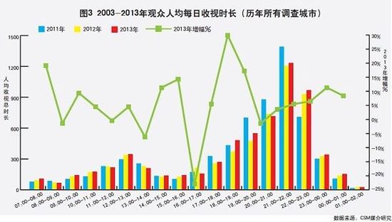 2013综艺节目收视市场评述:如何掌握观众遥控器(图)