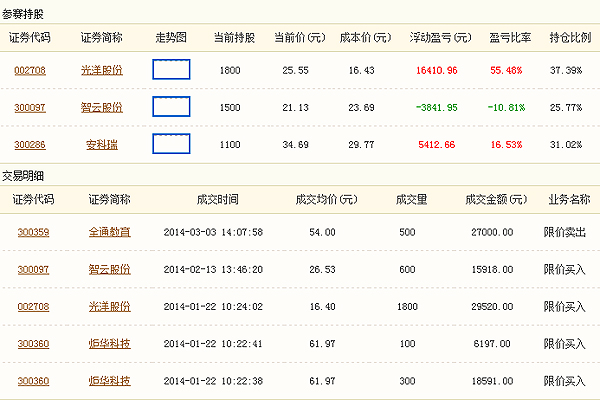 高手追踪:周赛新王获利18% 1类股或是夺冠必