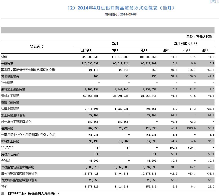 海关总署公布2014年4月进出口商品贸易方式总