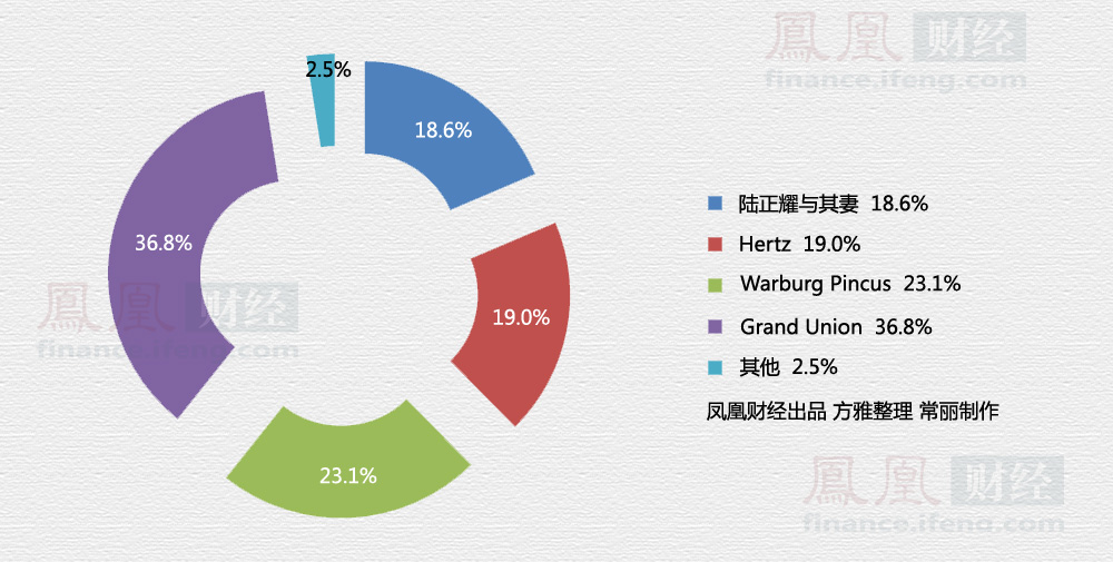 神州租车股权结构