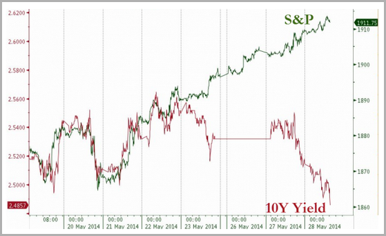 美国十年期国债收益率跌至10个月新低(图)