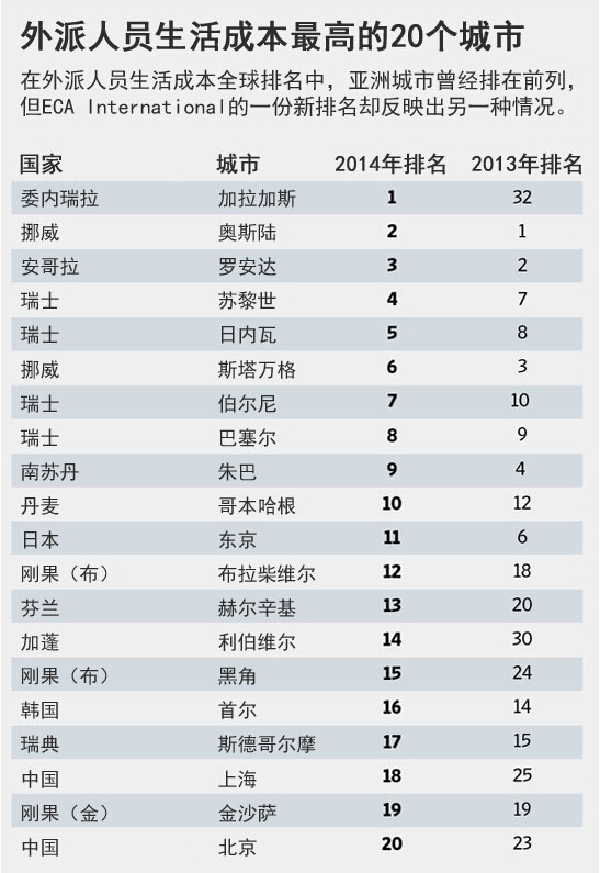 全球gdp前20名的城市人口_合富辉煌 GDP前20名城市的房价与经济的相关性分析(2)