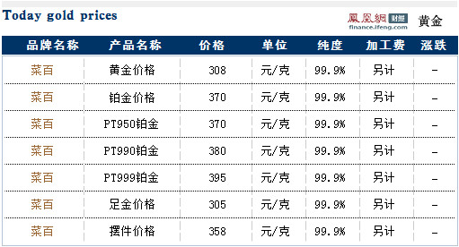 菜百各产品今日最新黄金价格走势查询(06月19