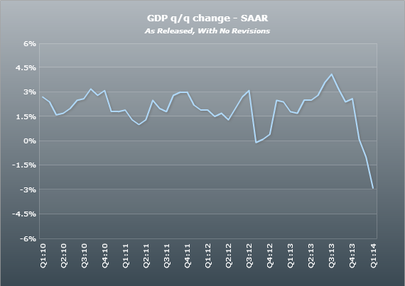 美国第一季度GDP萎缩2.9% 增速创五年新低