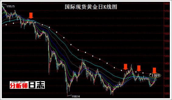 图1:国际现货黄金日k线图