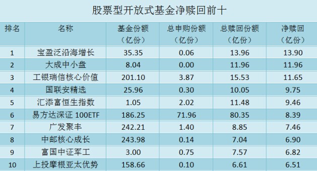 二季度不受欢迎股基TOP10:广发聚丰净赎回7.