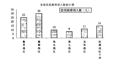 各战区投敌将领人数统计图