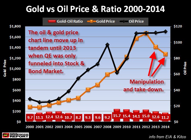 黄金与石油价格与比2000年至2014年