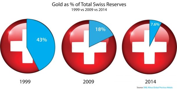 瑞士央行金储比例