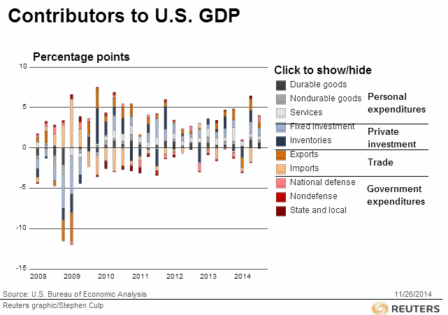 综述:美国第三季经济增长率上修 无惧全球需求