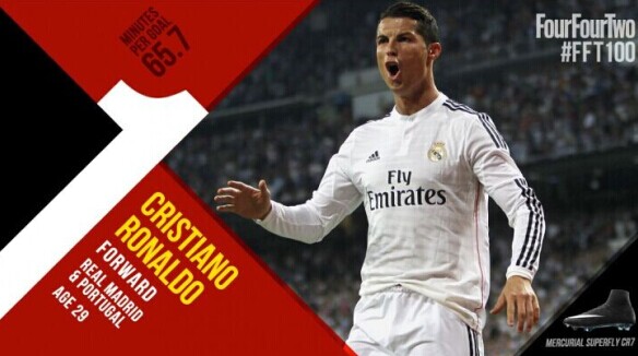 2014年度百大球星:C罗第1梅西仅第3 前10拜仁