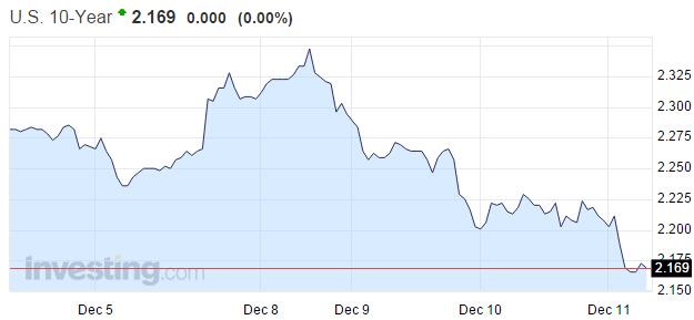 10年期国债得标利率为2.214% 创去年6月来最