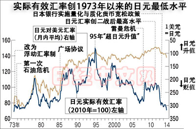 日元实际有效汇率1973年来首次跌破70 创42年