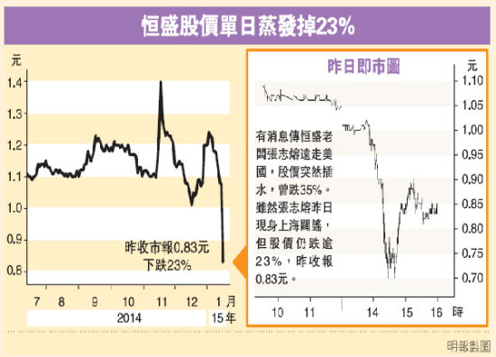 香港股市对反腐极敏感 中资地产股心慌普跌|行