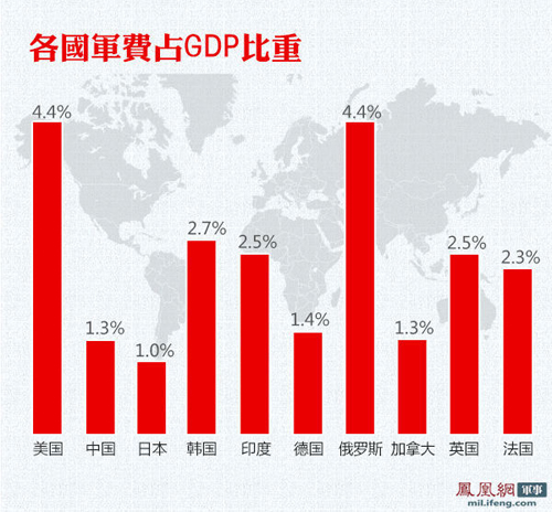 美国军费占gdp比_一个旅都去了 中国尖刀部队赴俄不慎 露富 ,却对俄罗斯赞不绝口(3)