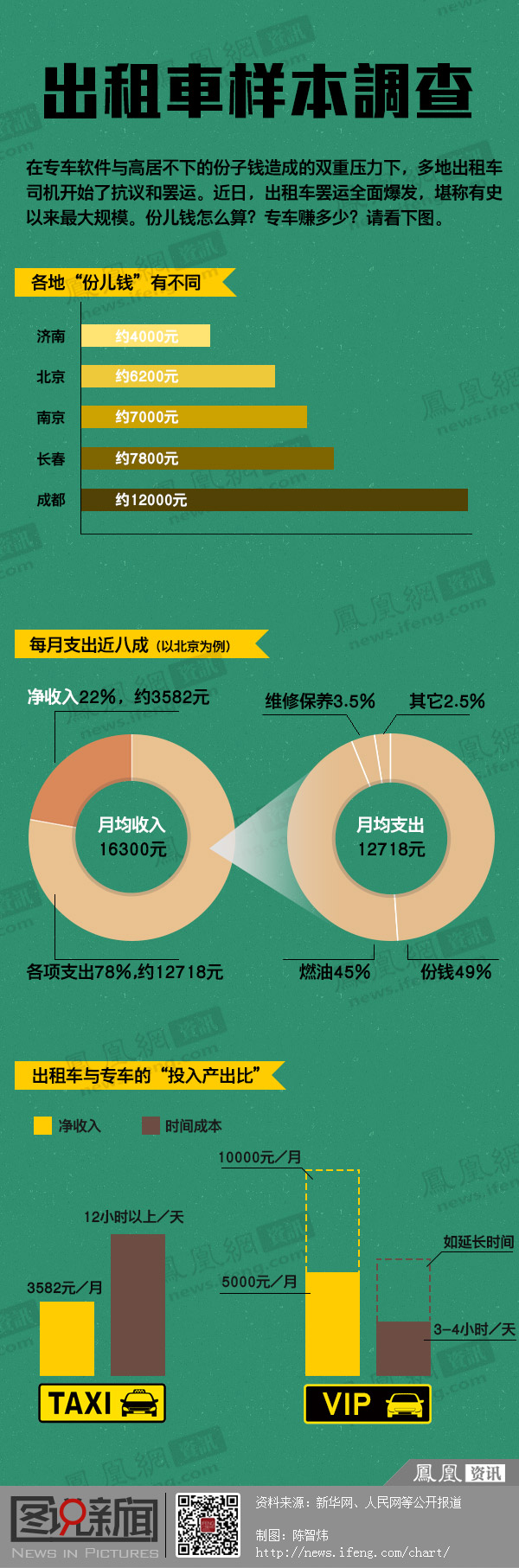 出租车样本调查 出租车样本调查
