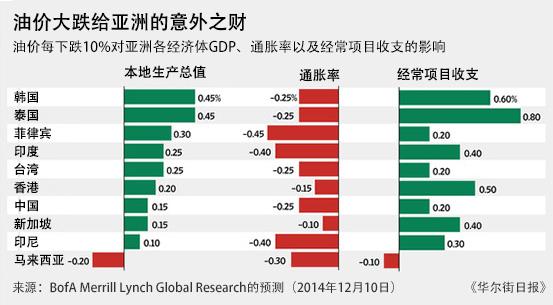 去年年末的《华尔街日报》引用美银美林估算数据以图表展示了国际油价