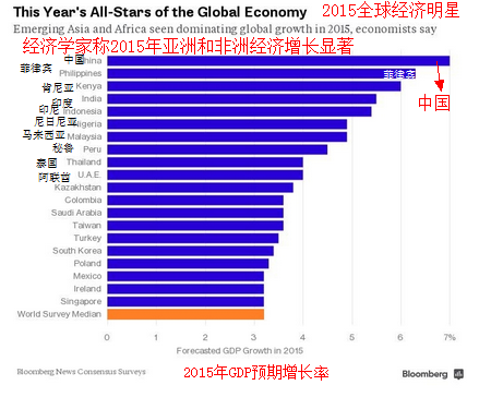 非洲gdp增长率