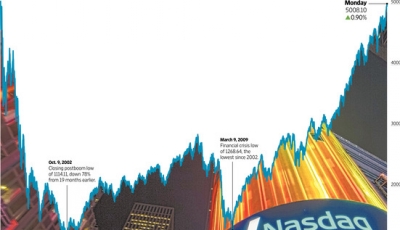 有关纳指重返5000点应该知道的五件事
