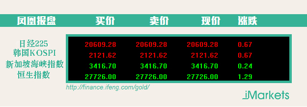 日经指数早盘续扬十日 日元下跌提振出口商获利