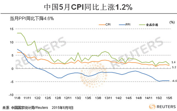 盘点分析师看中国5月CPI和PPI数据
