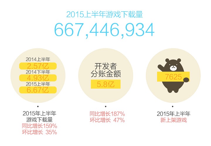 小米互娱发布上半年报告 游戏下载量达6亿