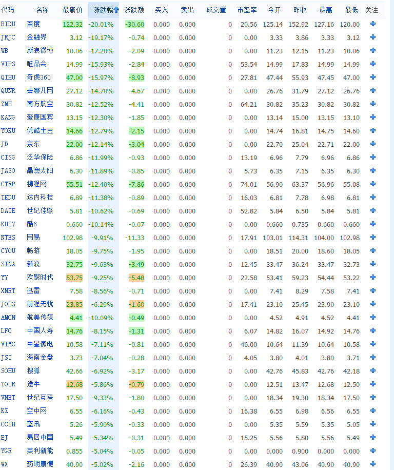 受全球股灾影响中概股大跌 百度大跌20% 阿里