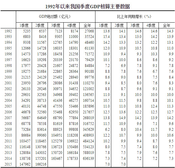 中国将从3季度起实施季度GDP核算改革