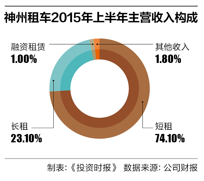 神州租车中报解读:实力派还是偶像派