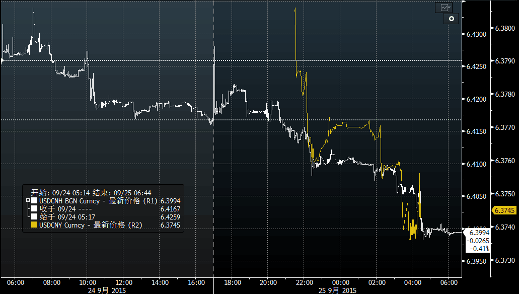 离岸人民币升破6.4 创近两周最大涨幅(图)